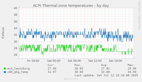 ACPI Thermal zone temperatures