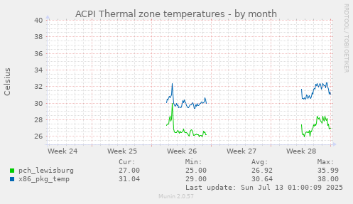 ACPI Thermal zone temperatures