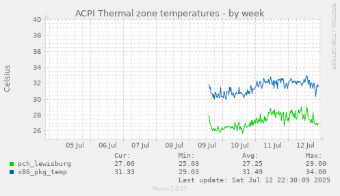 ACPI Thermal zone temperatures