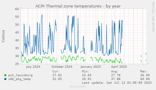 ACPI Thermal zone temperatures