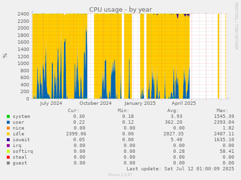 CPU usage