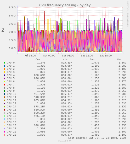 CPU frequency scaling