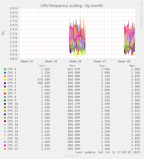 CPU frequency scaling