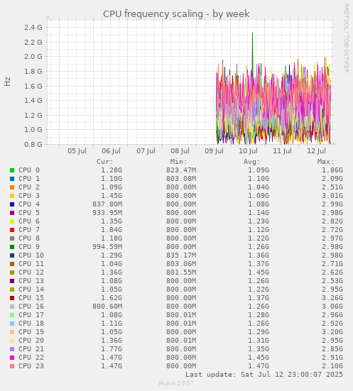 CPU frequency scaling