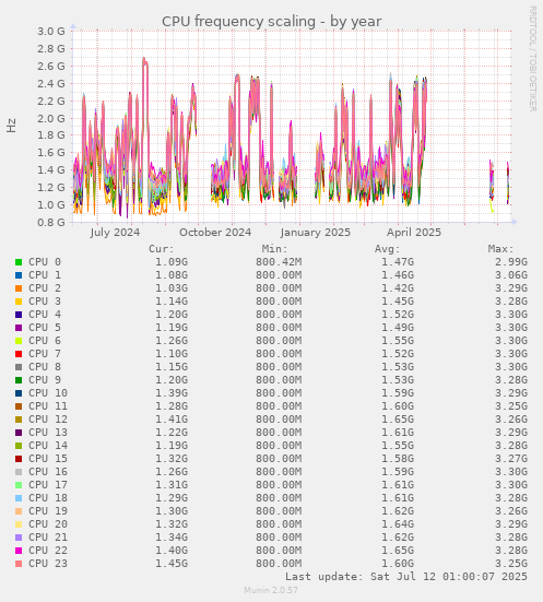 CPU frequency scaling