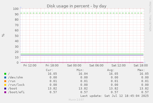 Disk usage in percent