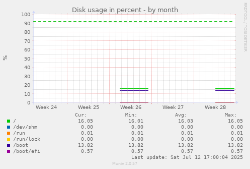 Disk usage in percent