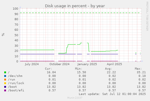 Disk usage in percent