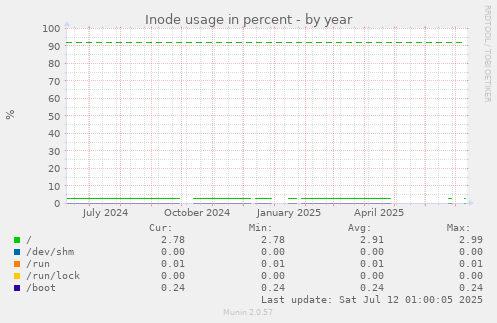 Inode usage in percent