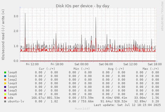Disk IOs per device