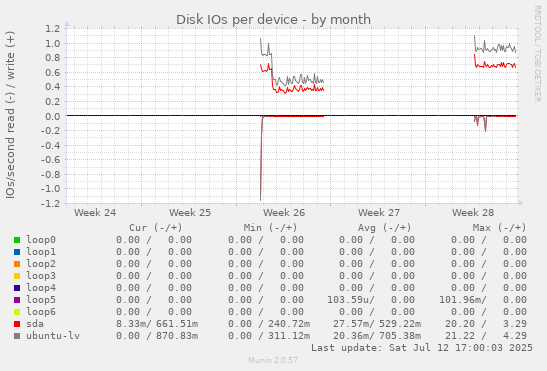 Disk IOs per device