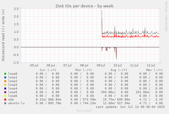 Disk IOs per device