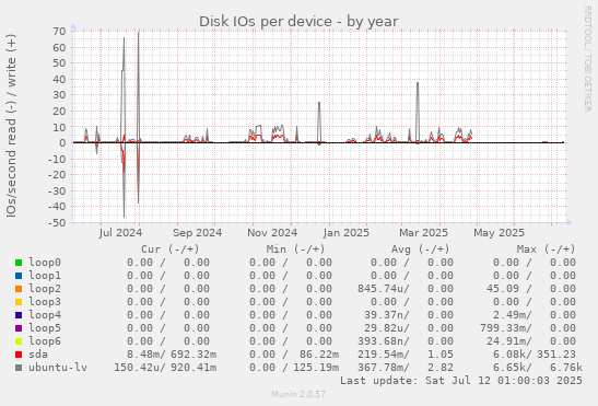 Disk IOs per device