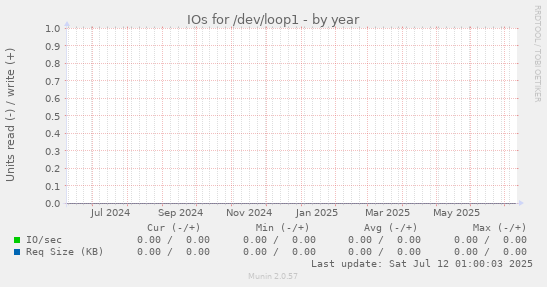 IOs for /dev/loop1