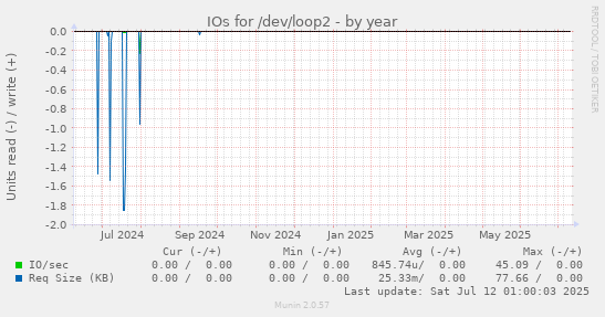 IOs for /dev/loop2