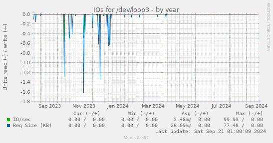 IOs for /dev/loop3