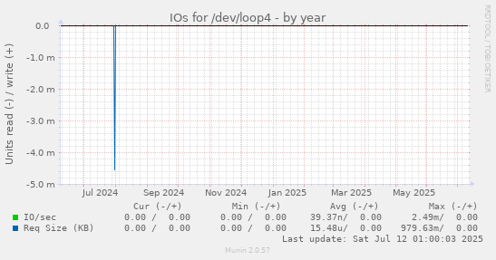 IOs for /dev/loop4