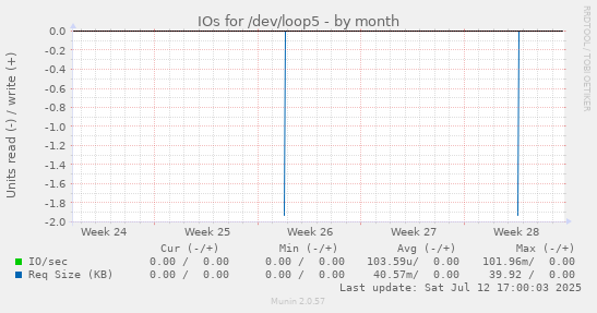 IOs for /dev/loop5
