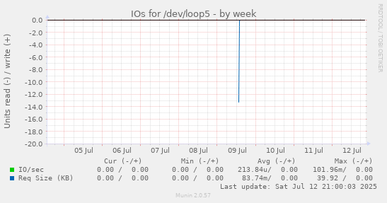 IOs for /dev/loop5