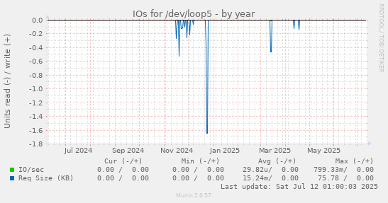 IOs for /dev/loop5