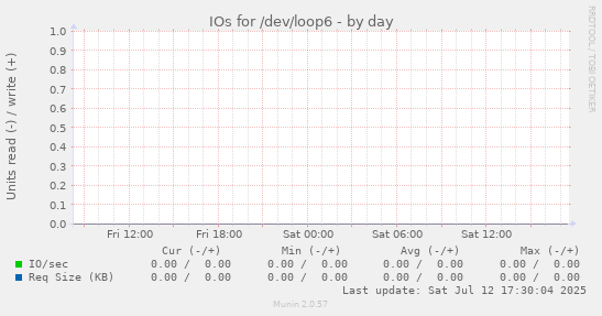IOs for /dev/loop6