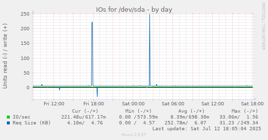 IOs for /dev/sda