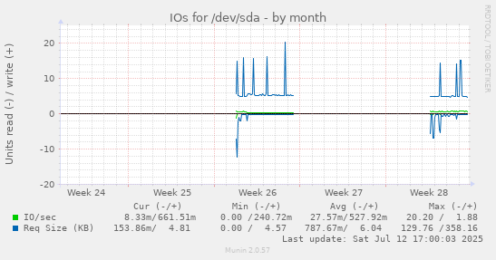 IOs for /dev/sda
