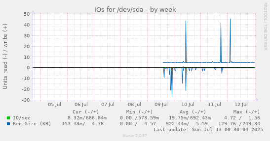 IOs for /dev/sda