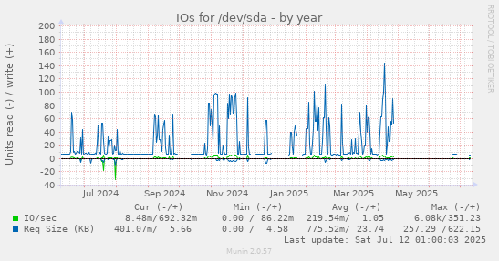 IOs for /dev/sda