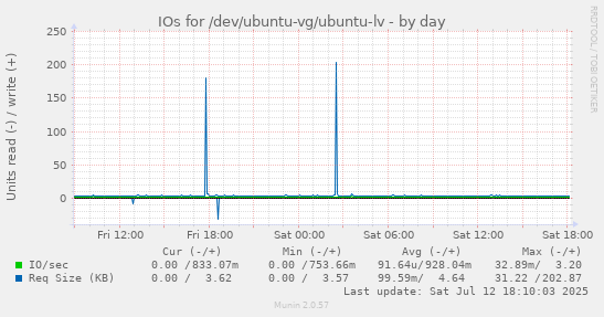 IOs for /dev/ubuntu-vg/ubuntu-lv