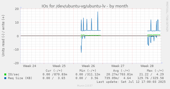 IOs for /dev/ubuntu-vg/ubuntu-lv