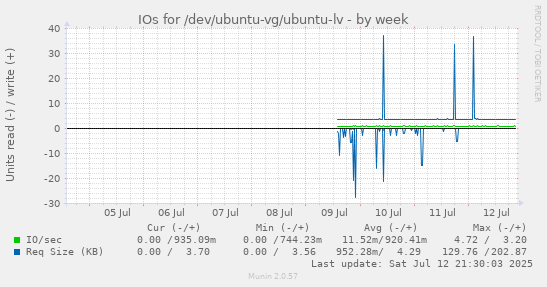 IOs for /dev/ubuntu-vg/ubuntu-lv