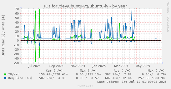IOs for /dev/ubuntu-vg/ubuntu-lv