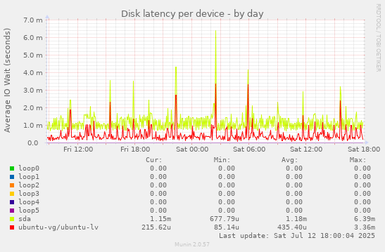 Disk latency per device