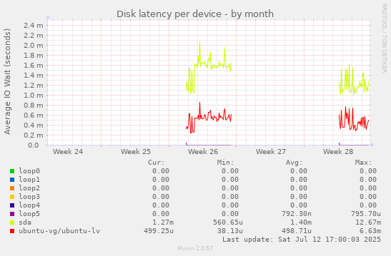 Disk latency per device