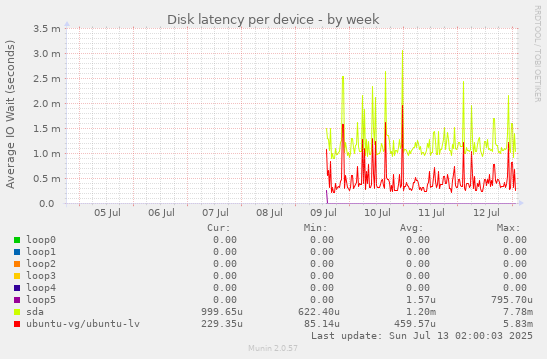 Disk latency per device