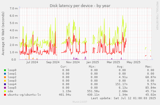 Disk latency per device
