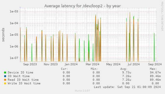 Average latency for /dev/loop2