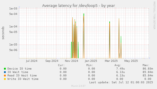 Average latency for /dev/loop5