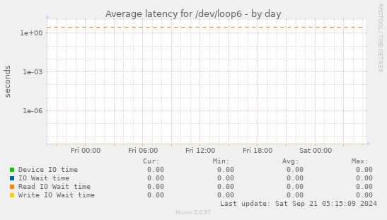 Average latency for /dev/loop6