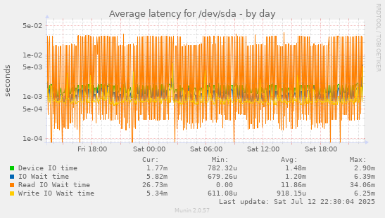 Average latency for /dev/sda