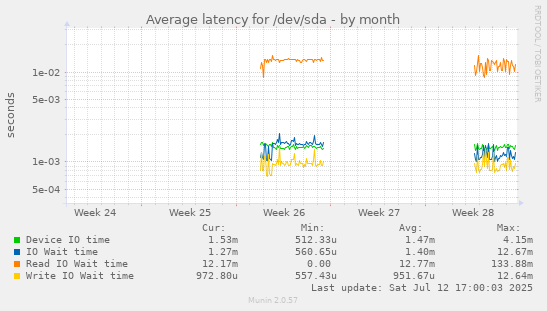 Average latency for /dev/sda