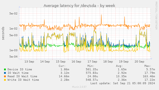 Average latency for /dev/sda