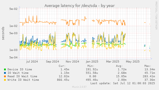 Average latency for /dev/sda