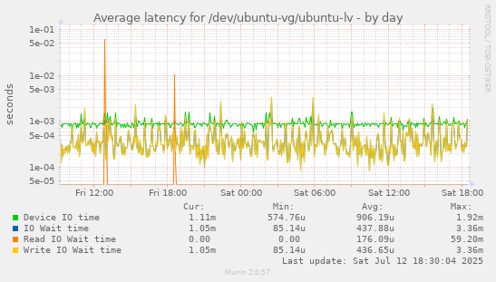 Average latency for /dev/ubuntu-vg/ubuntu-lv