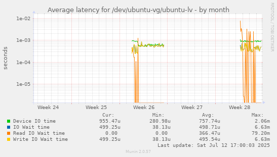 Average latency for /dev/ubuntu-vg/ubuntu-lv