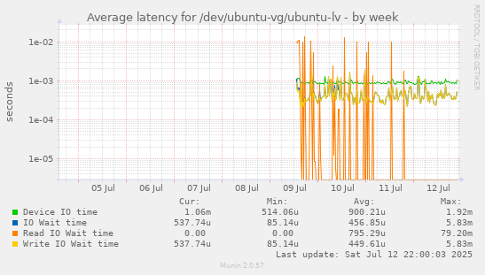 Average latency for /dev/ubuntu-vg/ubuntu-lv