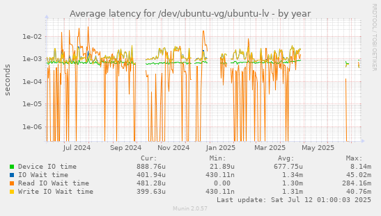 Average latency for /dev/ubuntu-vg/ubuntu-lv