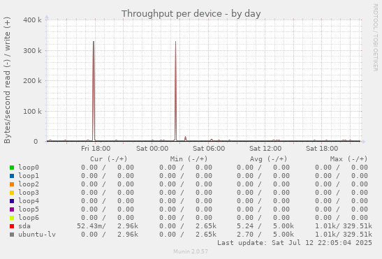 Throughput per device