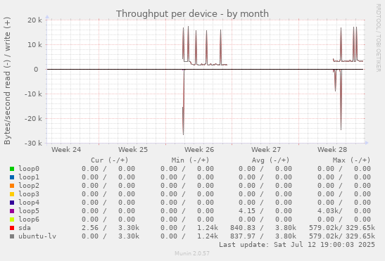 Throughput per device